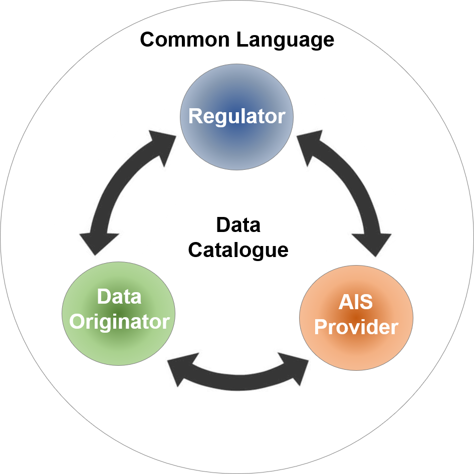 ICAO AIM Data Catalogue